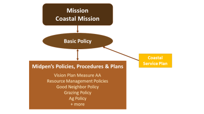 Diagram of how Midpen's policies support each other