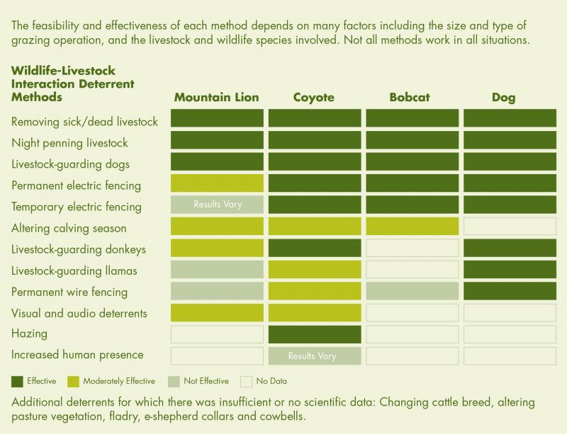 Wildlife-Livestock interaction deterrent chart