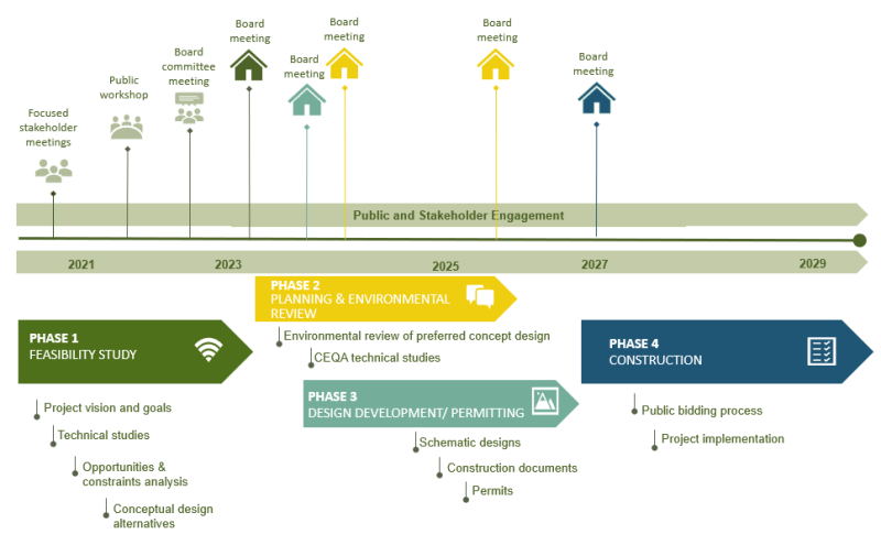 Purisima-to-the-Sea Project Timeline