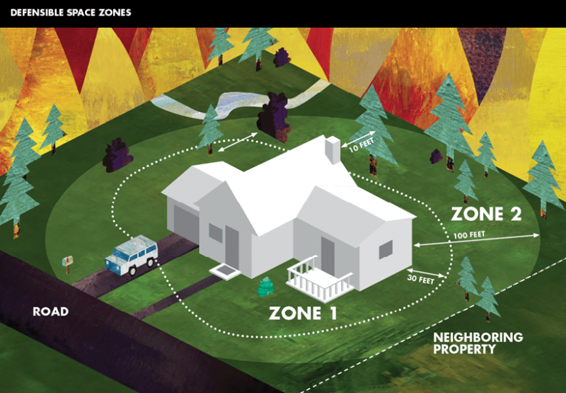 illustration of defensible space zones
